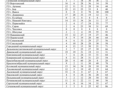 Результаты интернет-опроса об оценке деятельности руководителей организаций, оказывающих услуги по жизнеобеспечению населения муниципальных образований региона